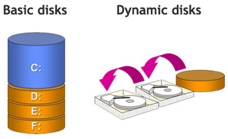 dynamic to basic disk converter