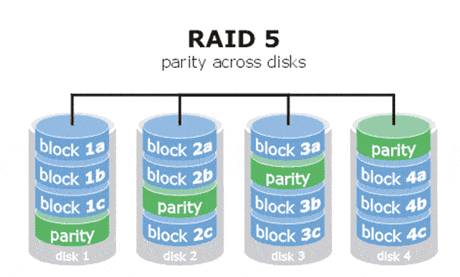 RAID 5 RAID 5